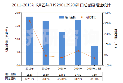 2011-2015年6月乙炔(HS29012920)進(jìn)口總額及增速統(tǒng)計(jì)